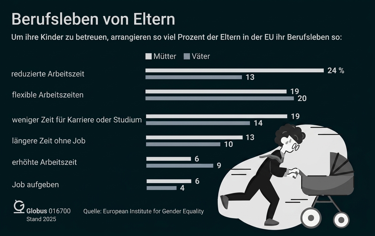 Balkendiagramm zu Berufsleben von Eltern und Kinderbetreuung